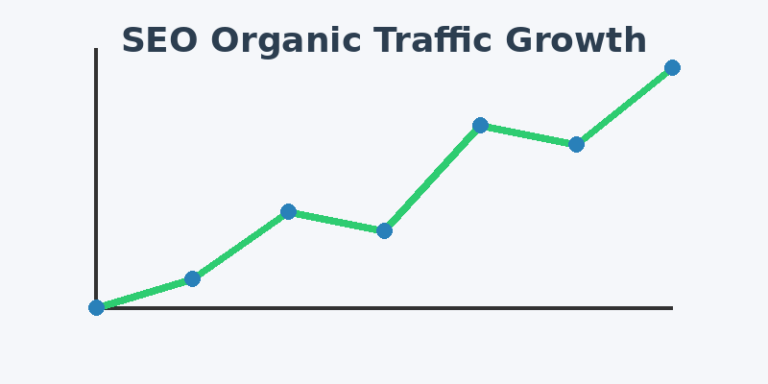 Blog post header titled 'How to Increase Website Traffic with SEO' featuring an upward-trending line graph showing SEO organic traffic growth.